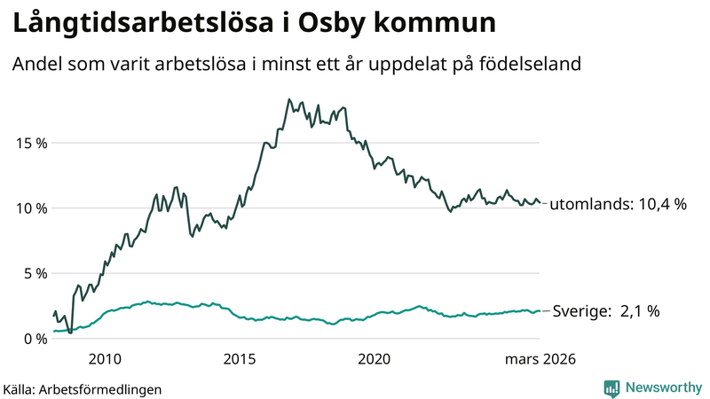 Graf: Andel arbetslösa uppdelat på födelseland i Osby