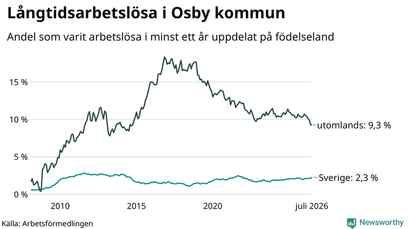 Graf: Andel arbetslösa uppdelat på födelseland i Osby