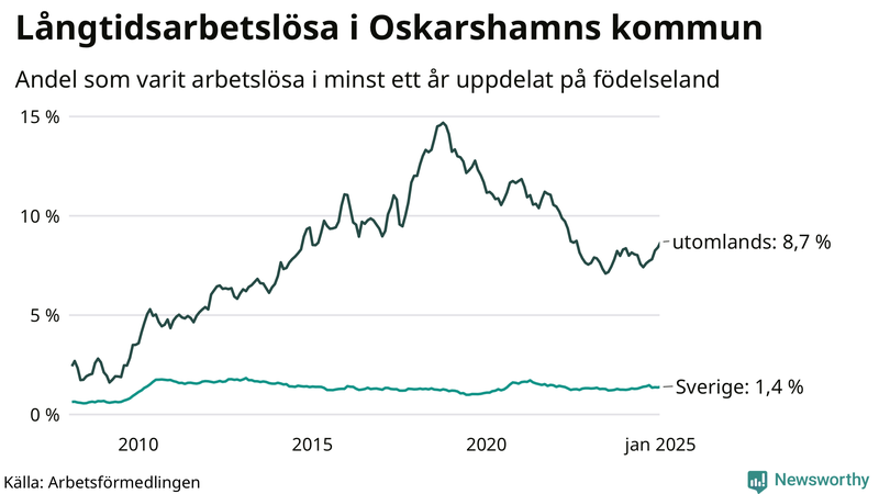 Graf: Andel arbetslösa uppdelat på födelseland i Oskarshamn