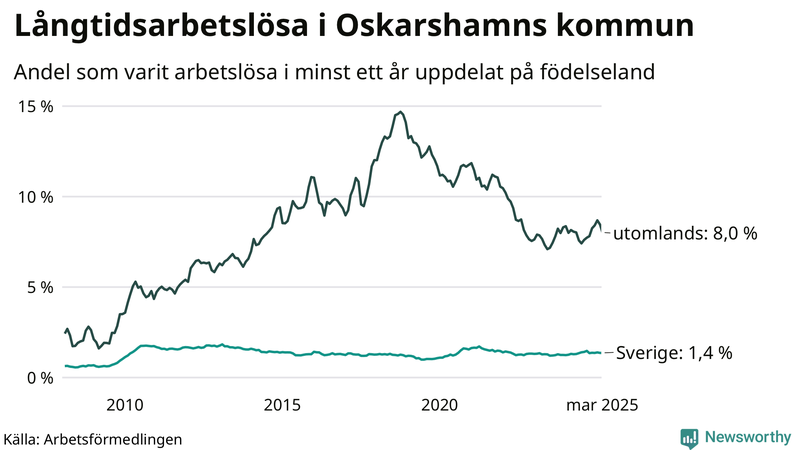 Graf: Andel arbetslösa uppdelat på födelseland i Oskarshamn