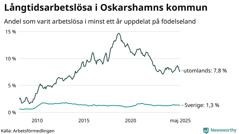 Graf: Andel arbetslösa uppdelat på födelseland i Oskarshamn