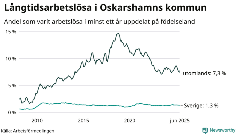 Graf: Andel arbetslösa uppdelat på födelseland i Oskarshamn