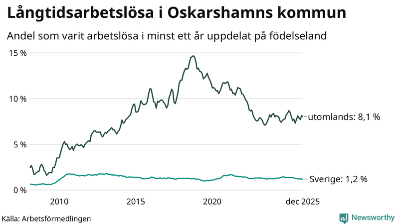 Graf: Andel arbetslösa uppdelat på födelseland i Oskarshamn