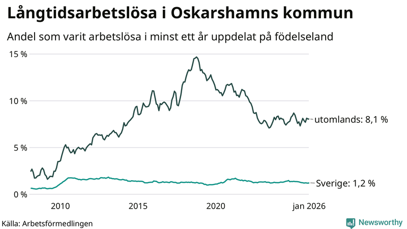 Graf: Andel arbetslösa uppdelat på födelseland i Oskarshamn