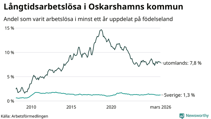Graf: Andel arbetslösa uppdelat på födelseland i Oskarshamn
