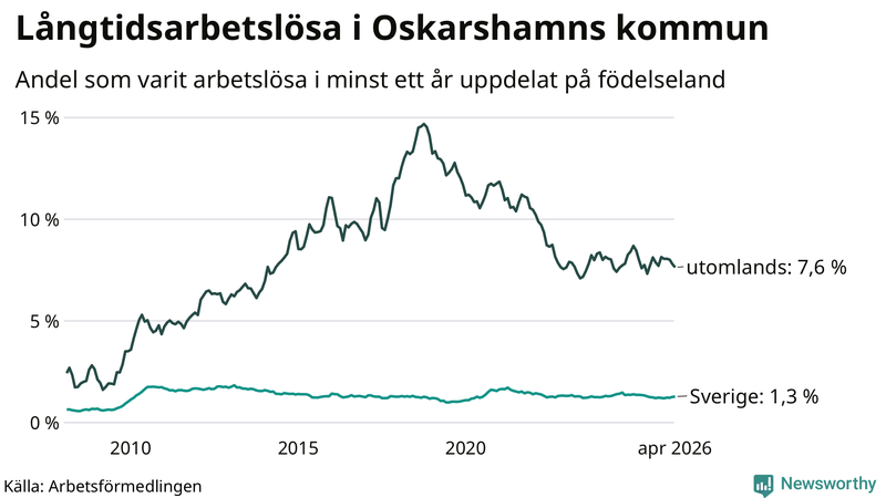 Graf: Andel arbetslösa uppdelat på födelseland i Oskarshamn