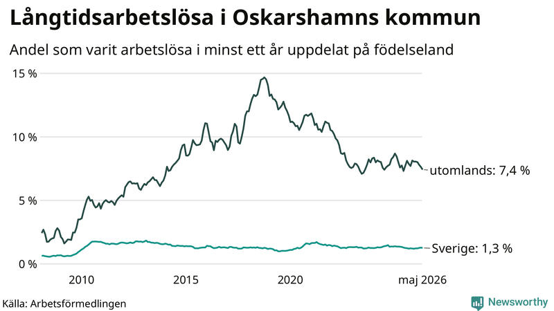 Graf: Andel arbetslösa uppdelat på födelseland i Oskarshamn