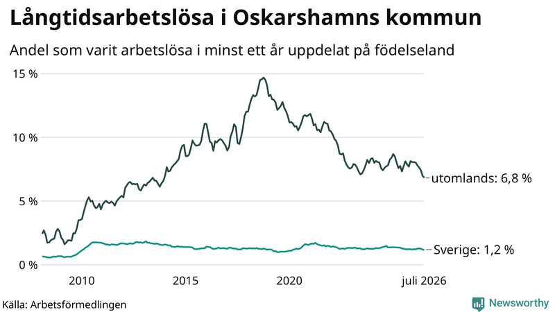 Graf: Andel arbetslösa uppdelat på födelseland i Oskarshamn