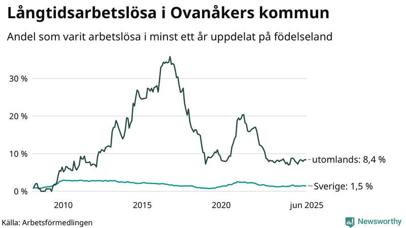 Graf: Andel arbetslösa uppdelat på födelseland i Ovanåker