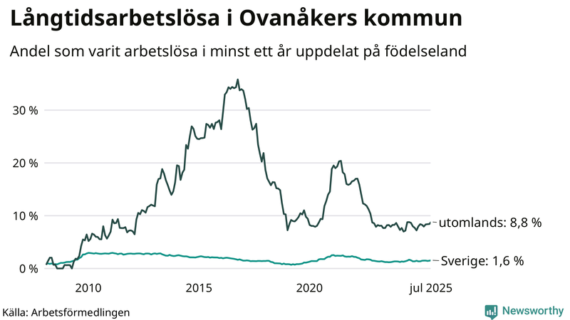 Graf: Andel arbetslösa uppdelat på födelseland i Ovanåker