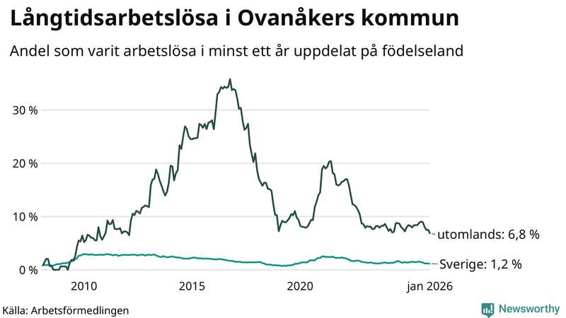 Graf: Andel arbetslösa uppdelat på födelseland i Ovanåker
