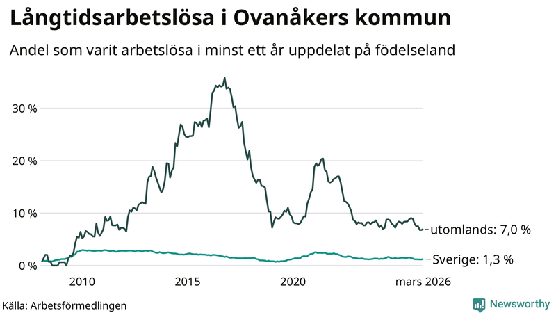 Graf: Andel arbetslösa uppdelat på födelseland i Ovanåker