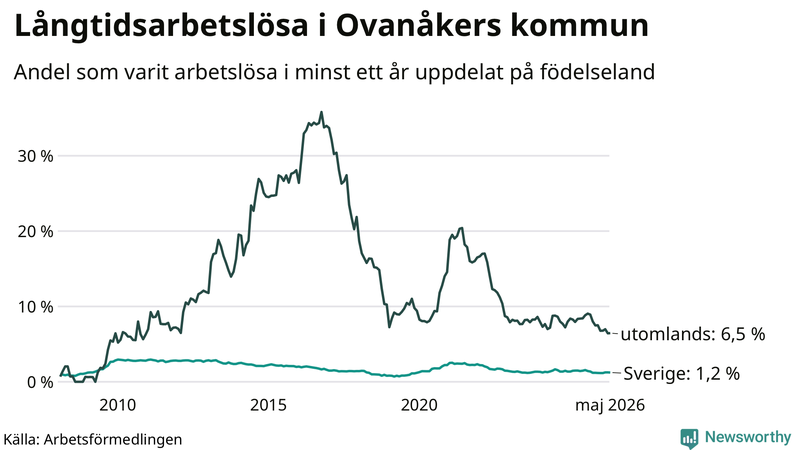 Graf: Andel arbetslösa uppdelat på födelseland i Ovanåker