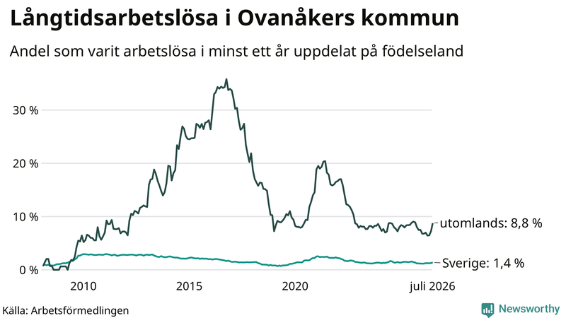 Graf: Andel arbetslösa uppdelat på födelseland i Ovanåker
