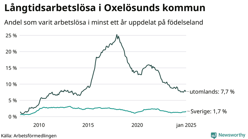 Graf: Andel arbetslösa uppdelat på födelseland i Oxelösund