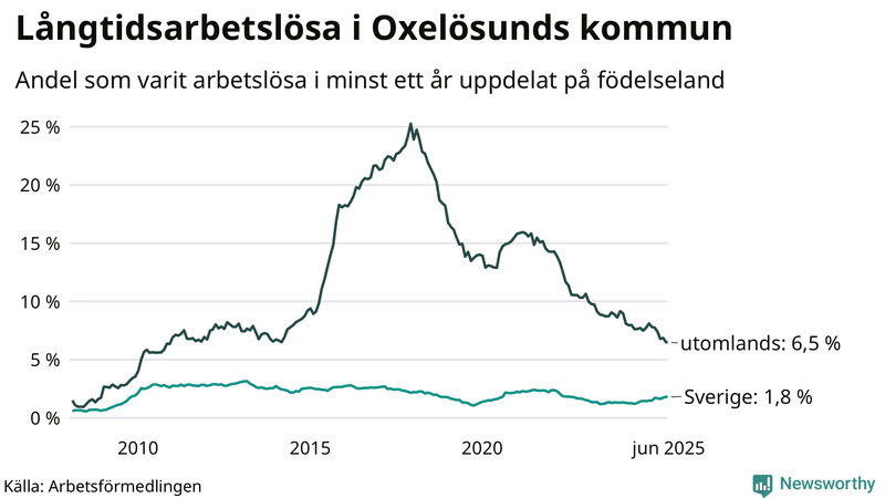Graf: Andel arbetslösa uppdelat på födelseland i Oxelösund