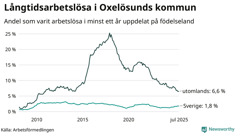 Graf: Andel arbetslösa uppdelat på födelseland i Oxelösund