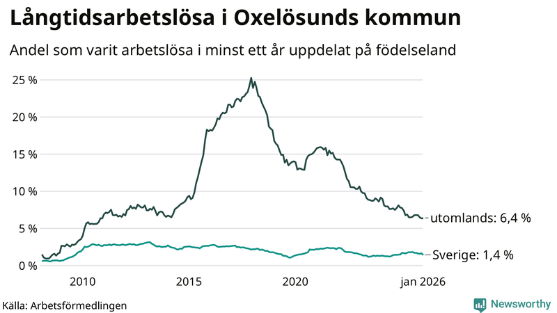 Graf: Andel arbetslösa uppdelat på födelseland i Oxelösund