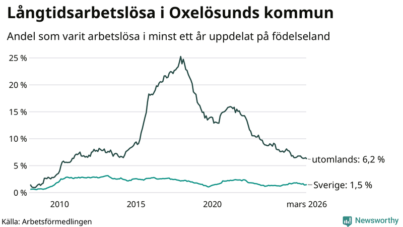 Graf: Andel arbetslösa uppdelat på födelseland i Oxelösund