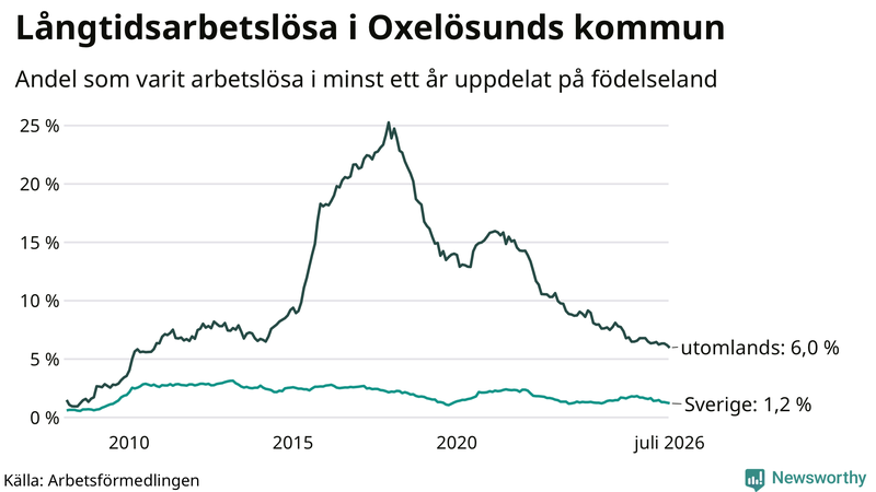 Graf: Andel arbetslösa uppdelat på födelseland i Oxelösund