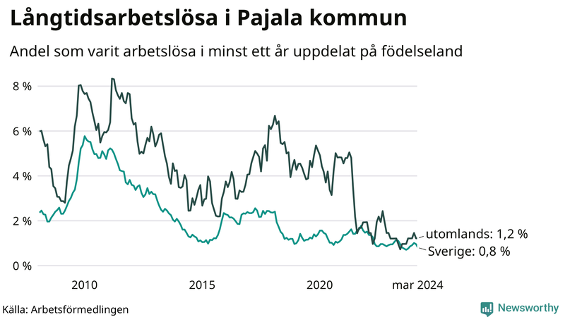 Graf: Andel arbetslösa uppdelat på födelseland i Pajala