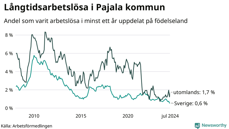Graf: Andel arbetslösa uppdelat på födelseland i Pajala