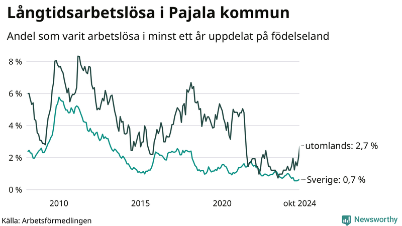Graf: Andel arbetslösa uppdelat på födelseland i Pajala