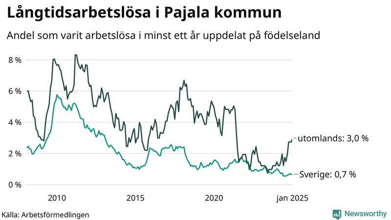 Graf: Andel arbetslösa uppdelat på födelseland i Pajala