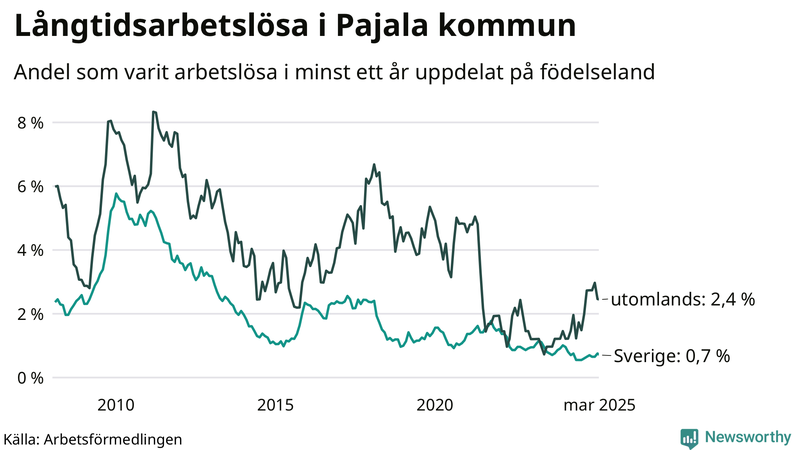Graf: Andel arbetslösa uppdelat på födelseland i Pajala
