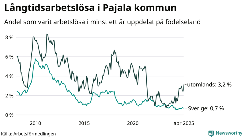 Graf: Andel arbetslösa uppdelat på födelseland i Pajala