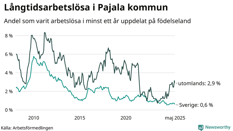 Graf: Andel arbetslösa uppdelat på födelseland i Pajala