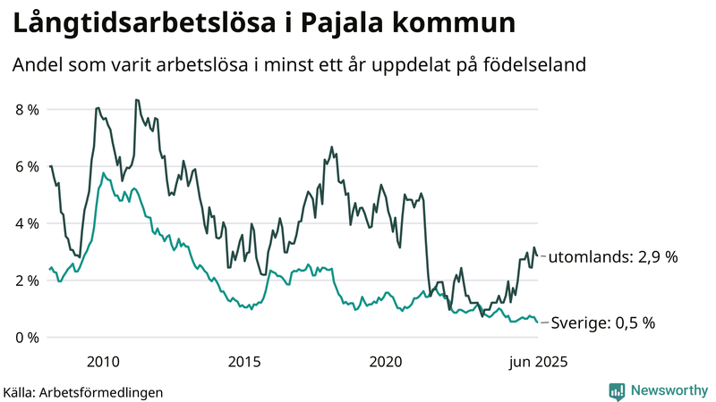 Graf: Andel arbetslösa uppdelat på födelseland i Pajala