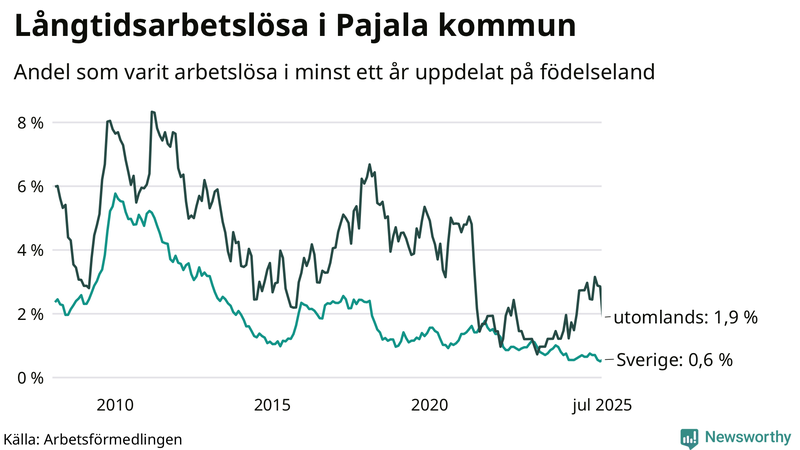 Graf: Andel arbetslösa uppdelat på födelseland i Pajala