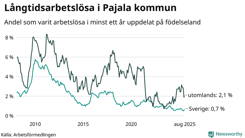 Graf: Andel arbetslösa uppdelat på födelseland i Pajala