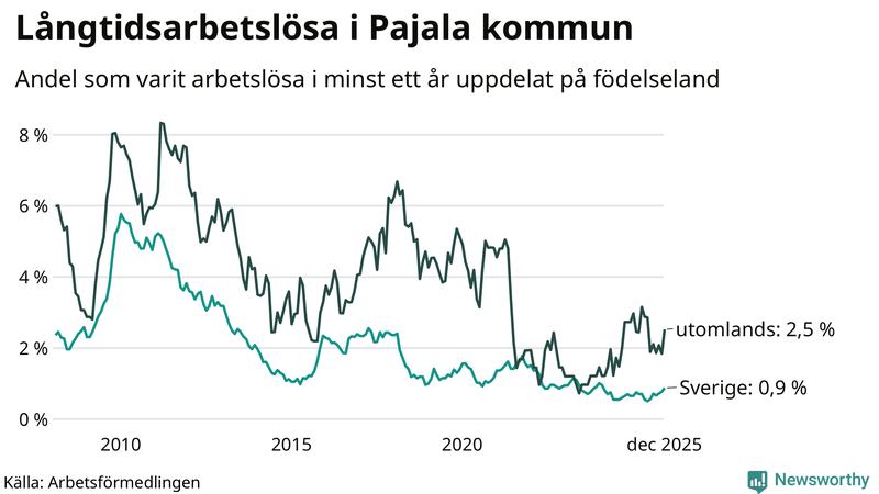 Graf: Andel arbetslösa uppdelat på födelseland i Pajala