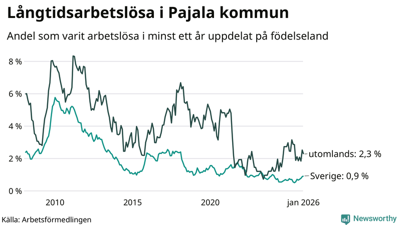 Graf: Andel arbetslösa uppdelat på födelseland i Pajala