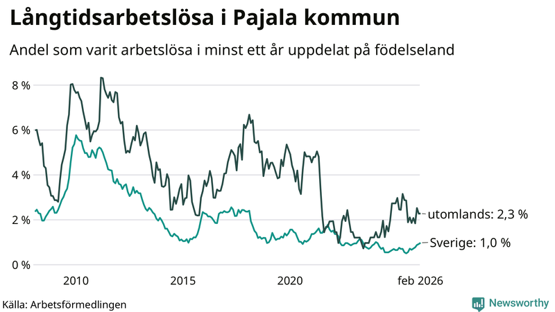 Graf: Andel arbetslösa uppdelat på födelseland i Pajala