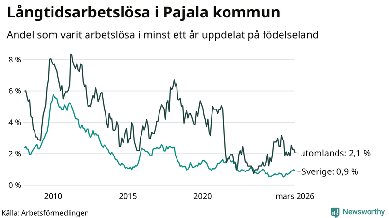 Graf: Andel arbetslösa uppdelat på födelseland i Pajala