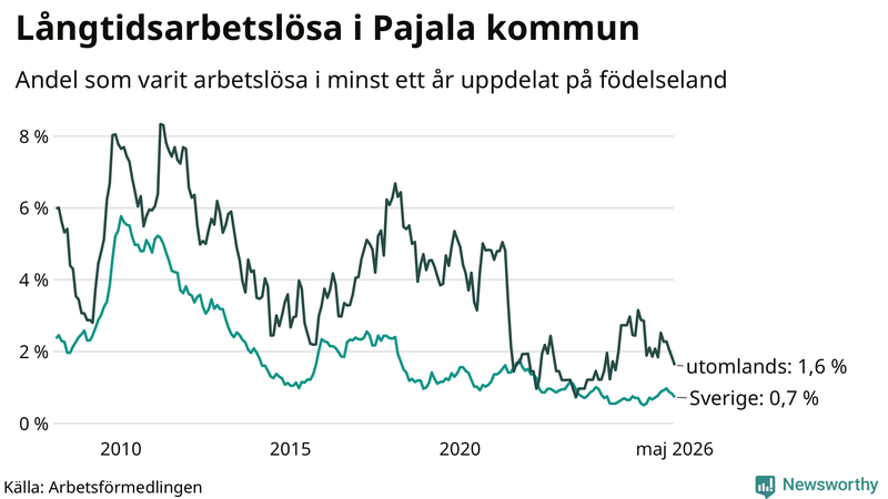 Graf: Andel arbetslösa uppdelat på födelseland i Pajala