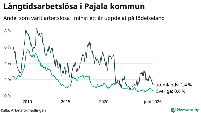 Graf: Andel arbetslösa uppdelat på födelseland i Pajala