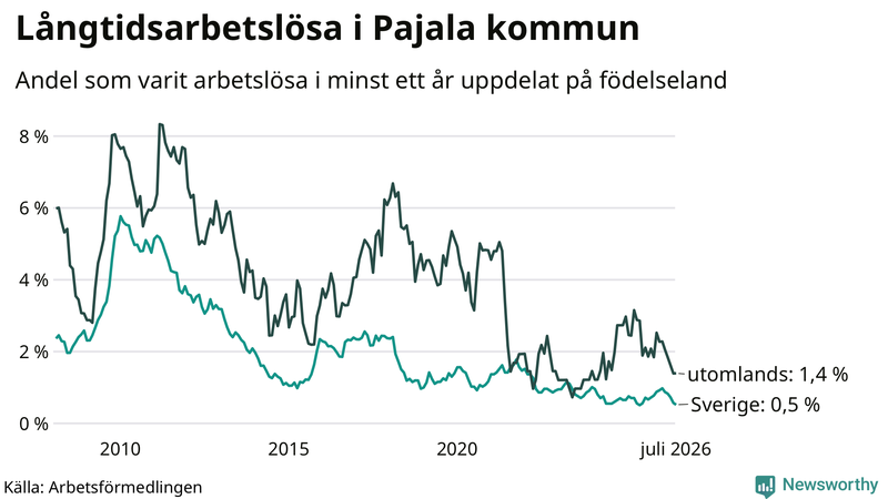 Graf: Andel arbetslösa uppdelat på födelseland i Pajala