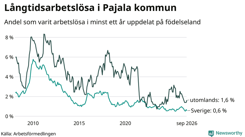 Graf: Andel arbetslösa uppdelat på födelseland i Pajala