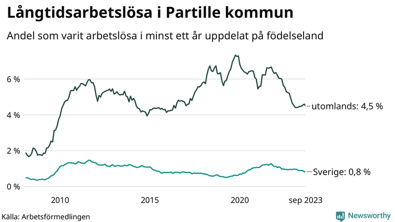 Graf: Andel arbetslösa uppdelat på födelseland i Partille
