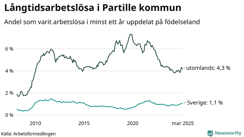Graf: Andel arbetslösa uppdelat på födelseland i Partille
