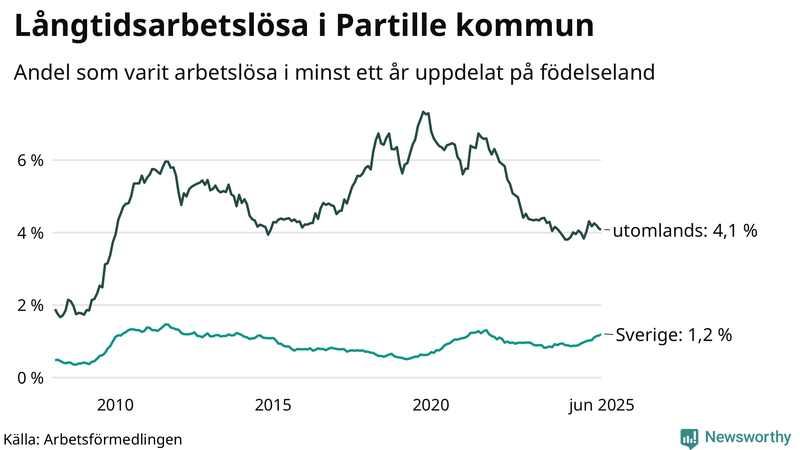 Graf: Andel arbetslösa uppdelat på födelseland i Partille