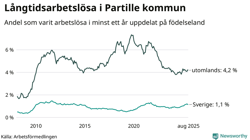 Graf: Andel arbetslösa uppdelat på födelseland i Partille