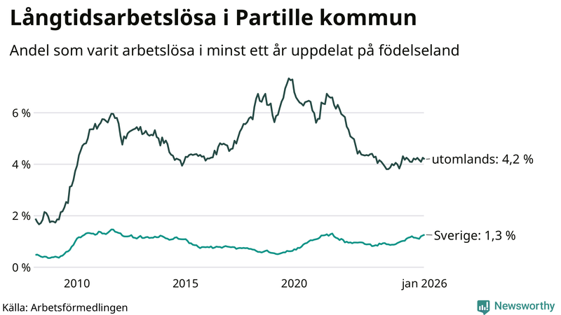 Graf: Andel arbetslösa uppdelat på födelseland i Partille
