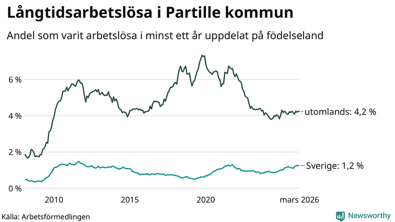 Graf: Andel arbetslösa uppdelat på födelseland i Partille