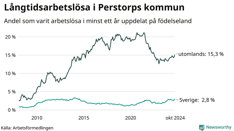 Graf: Andel arbetslösa uppdelat på födelseland i Perstorp