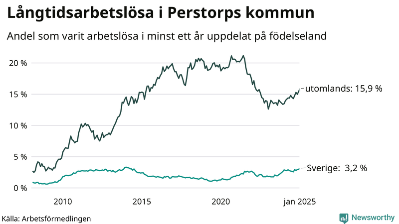 Graf: Andel arbetslösa uppdelat på födelseland i Perstorp